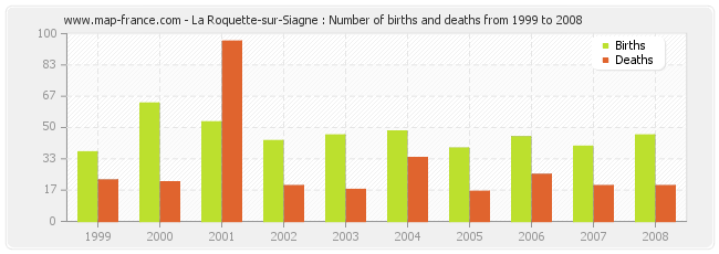 La Roquette-sur-Siagne : Number of births and deaths from 1999 to 2008
